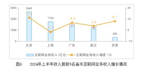 上半年互联网业务收入保持平稳增长 研发经费稳步提升