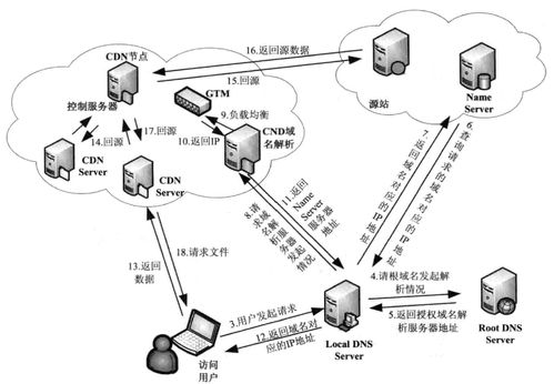 大型网站架构演化发展历程